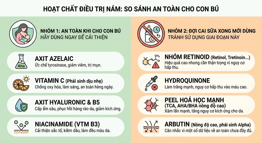 Minh họa hoạt chất trị nám an toàn khi cho con bú so với nhóm cần chờ sau cai sữa