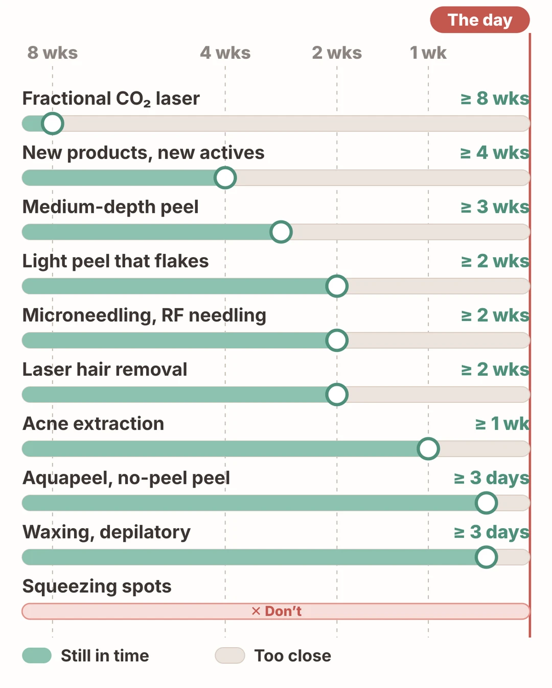 Countdown chart before a big day: fractional CO₂ laser needs at least 8 weeks, new products and actives 4 weeks, a medium-depth peel 3 weeks, a light peel that flakes, microneedling and laser hair removal 2 weeks, acne extraction 1 week, Aquapeel, no-peel peels and waxing 3 days; squeezing spots is never a good idea