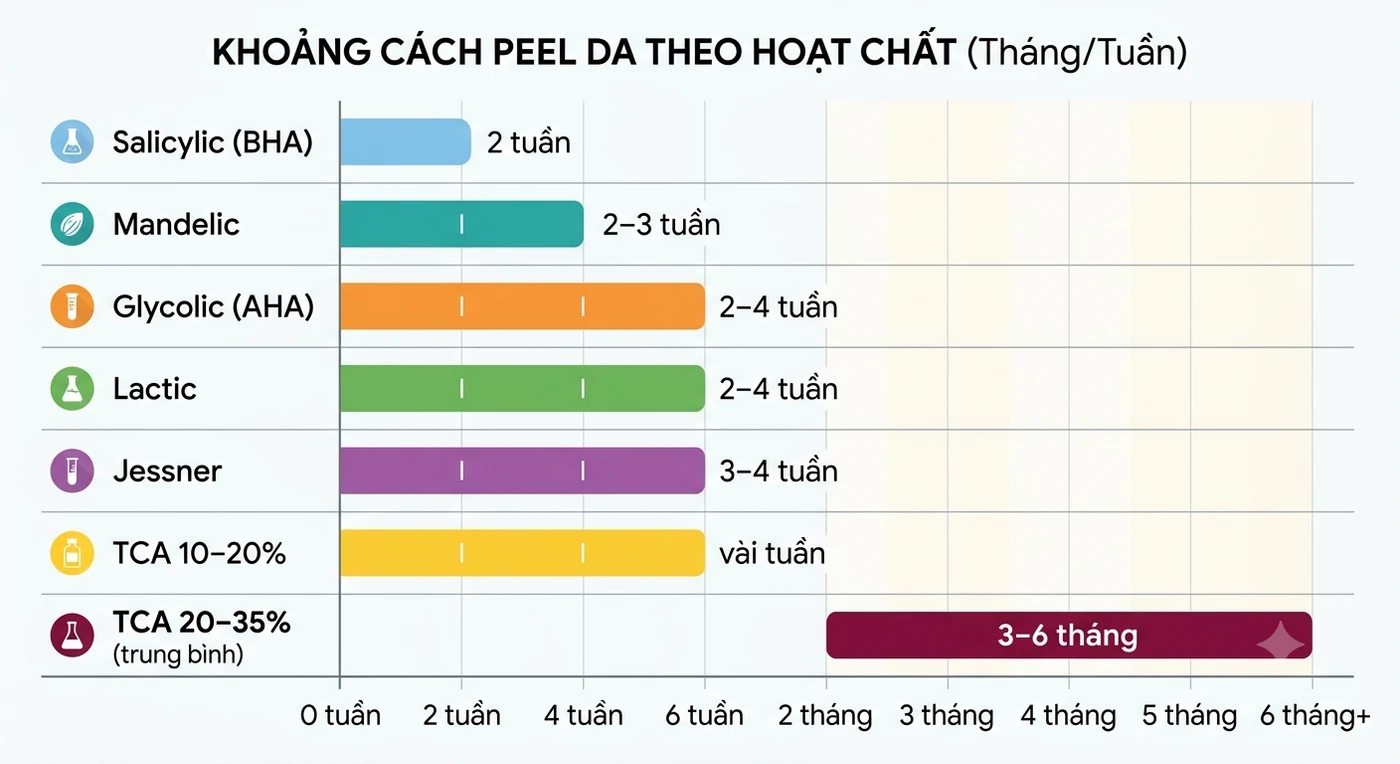 Bảng khoảng cách giữa các buổi peel theo từng hoạt chất: salicylic 2 tuần, mandelic 2–3 tuần, glycolic 2–4 tuần, Jessner 3–4 tuần, TCA trung bình 3–6 tháng