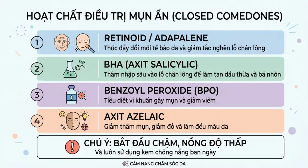 Hoạt chất điều trị mụn ẩn: retinoid, BHA, benzoyl peroxide, azelaic acid