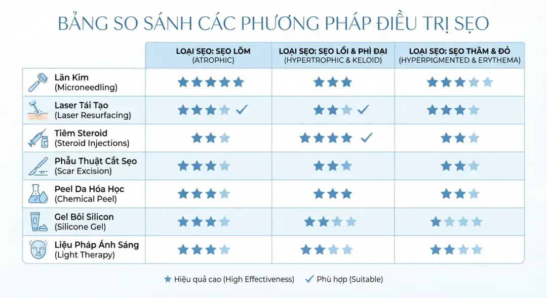 Comparison of how suitable each treatment is for different scar categories