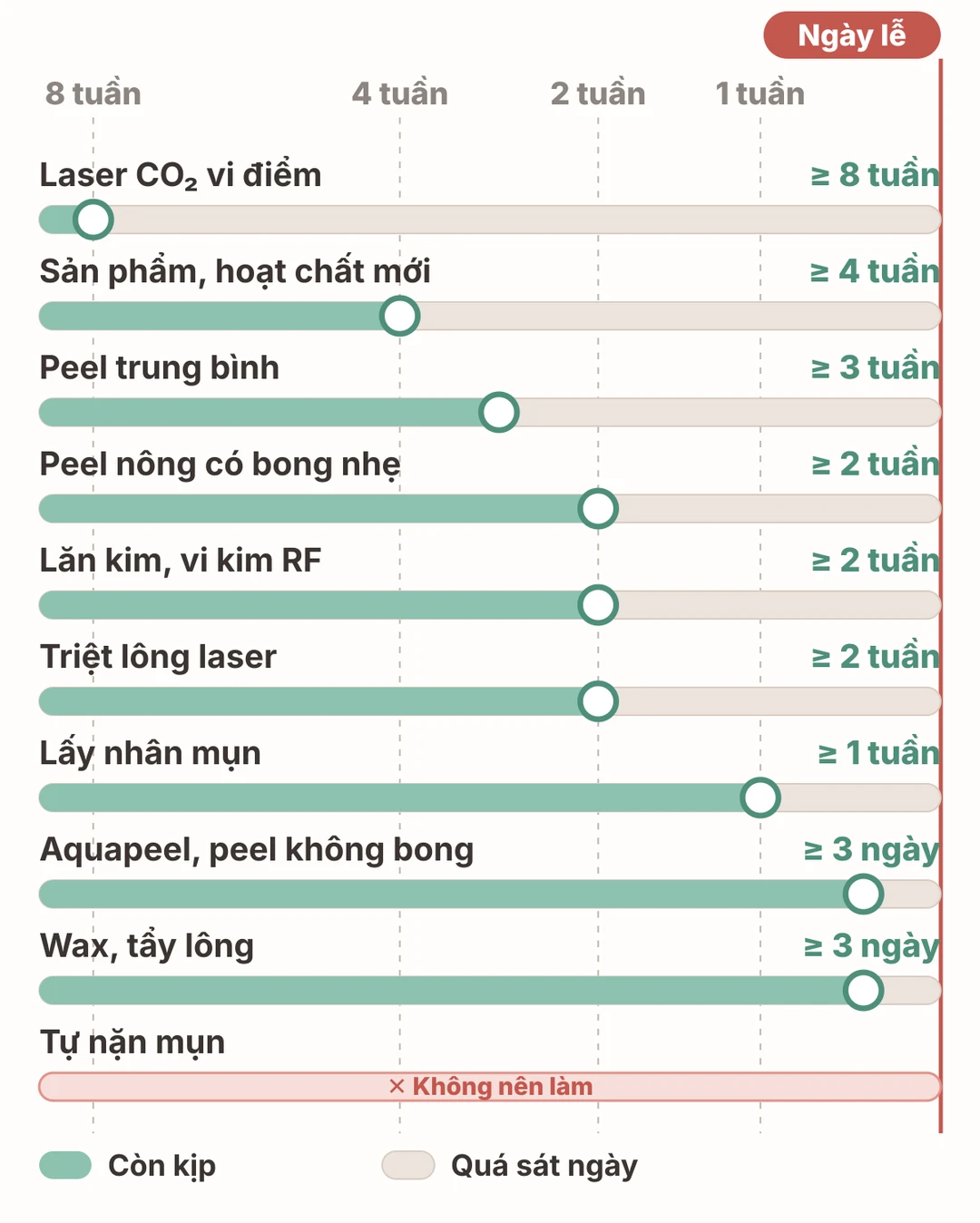Sơ đồ đếm ngược trước ngày lễ: laser CO₂ vi điểm cần làm trước ít nhất 8 tuần, sản phẩm và hoạt chất mới 4 tuần, peel trung bình 3 tuần, peel nông có bong nhẹ, lăn kim và triệt lông laser 2 tuần, lấy nhân mụn 1 tuần, Aquapeel, peel không bong tróc và wax 3 ngày; tự nặn mụn thì không nên làm vào thời điểm nào